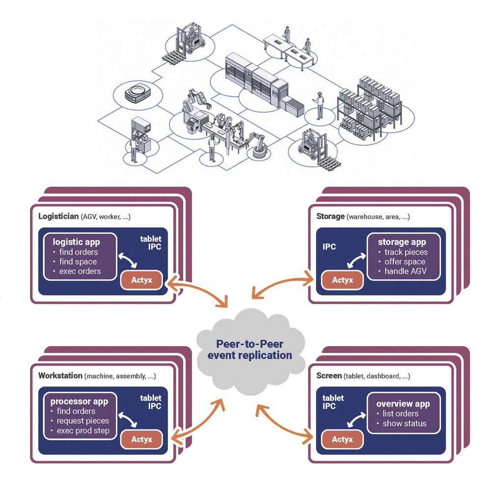 TARDIS - Use Case 04 - Smart Factories